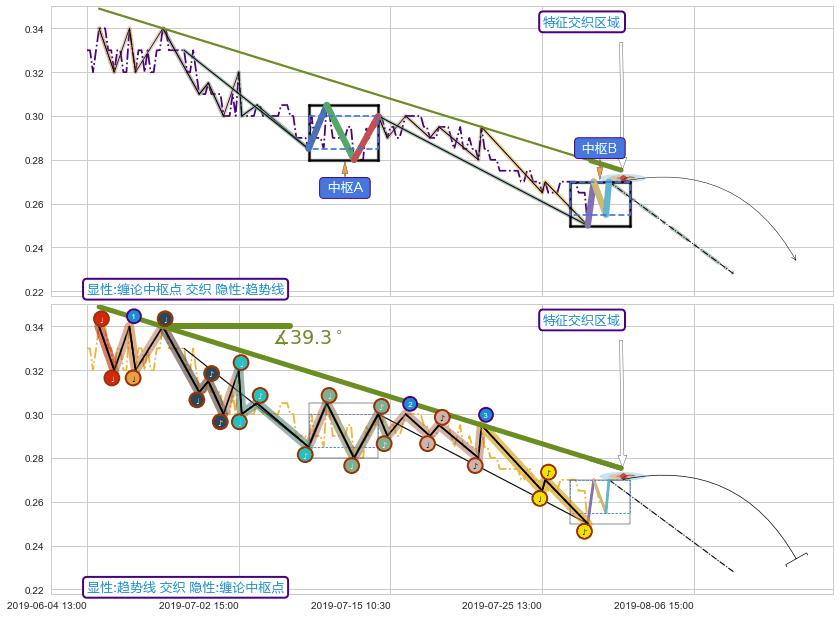 趋势线 ➕ 缠论中枢点
